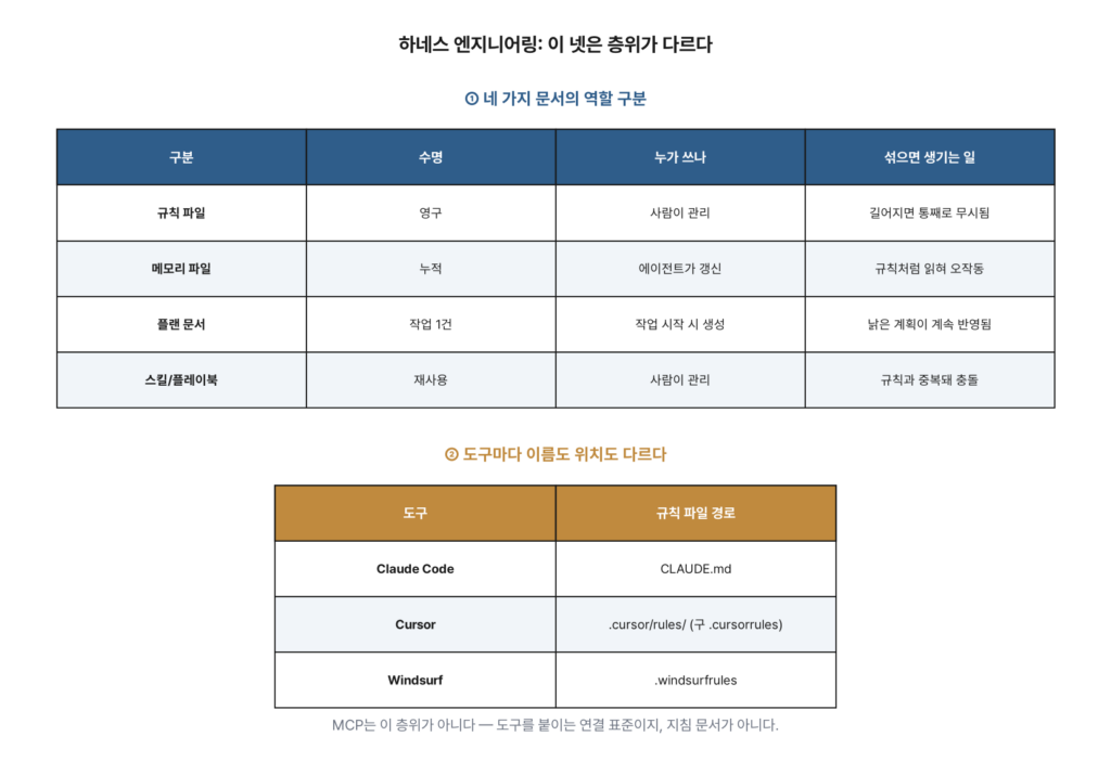 AI 에이전트 규칙/메모리/플랜/스킬 구분과 도구별 규칙 파일 경로 표