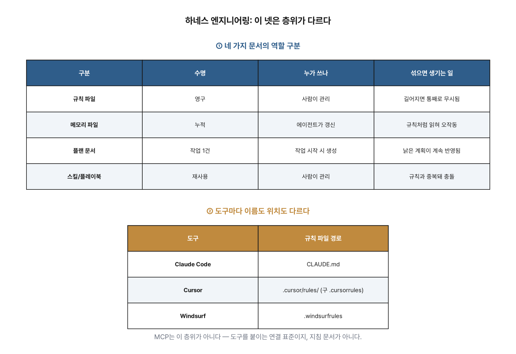 AI 에이전트 규칙 파일과 메모리·플랜·스킬 구분, 도구별 경로 표