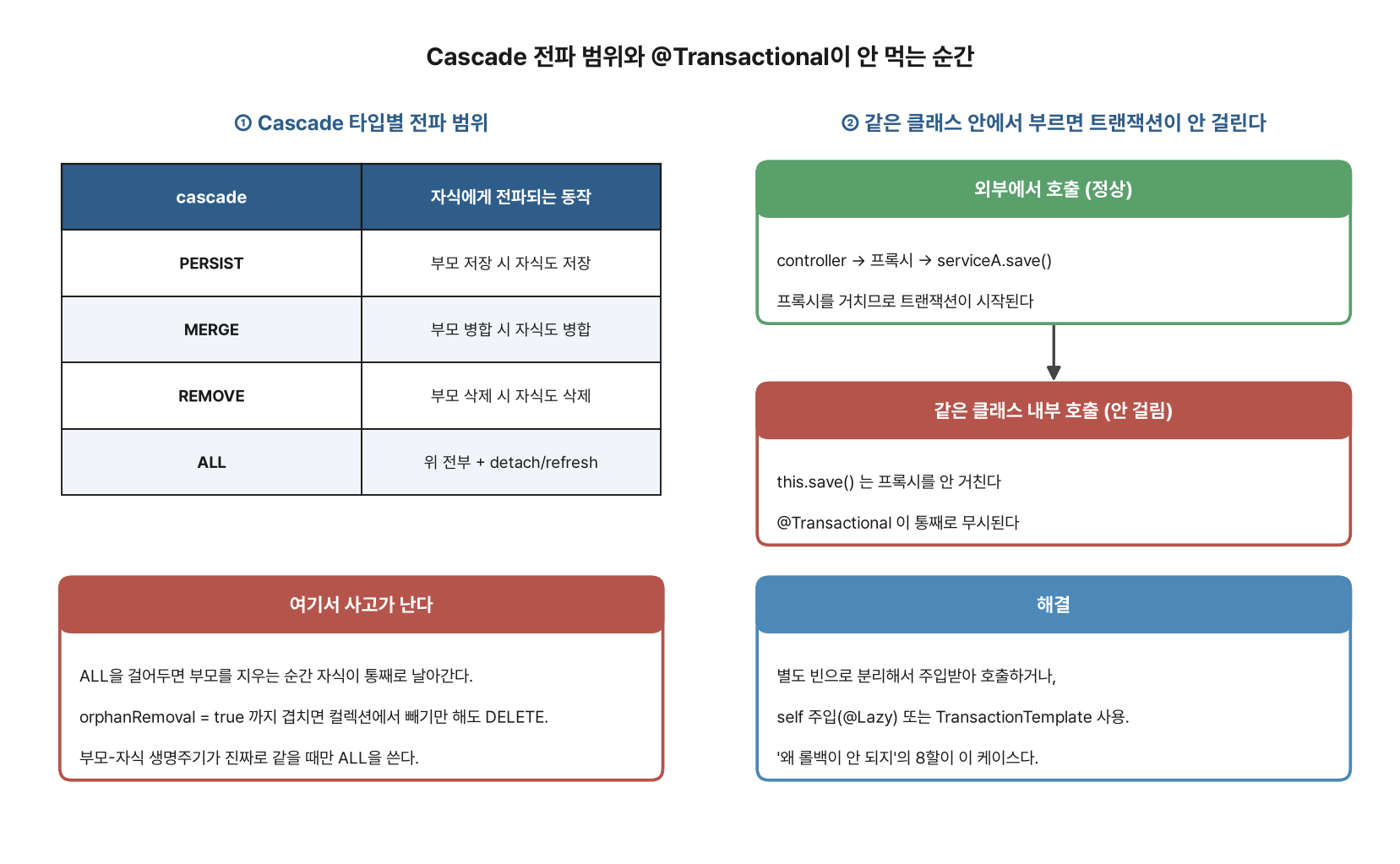 JPA Cascade 전파 범위와 @Transactional self-invocation 문제 다이어그램