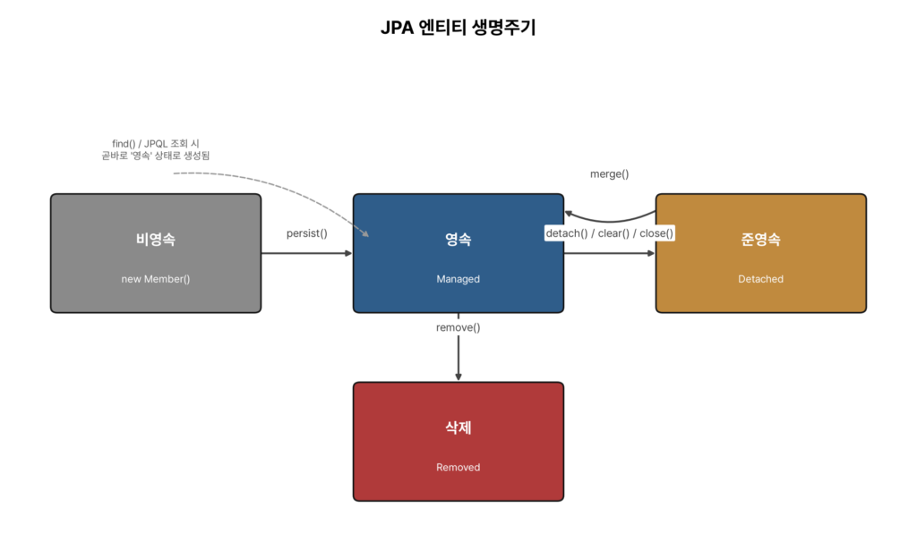 JPA 엔티티 생명주기 비영속 영속 준영속 삭제 다이어그램