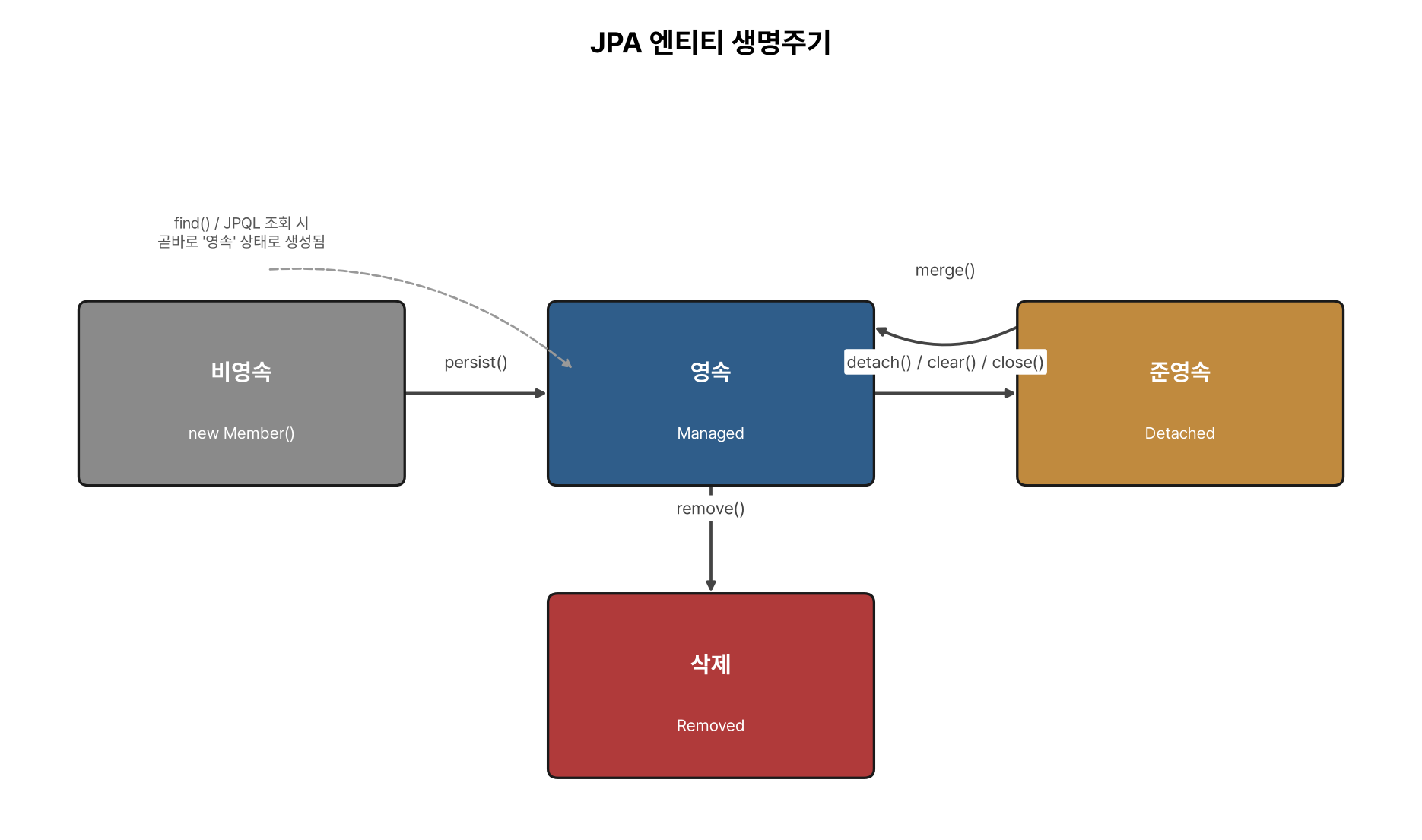 영속성 컨텍스트와 더티체킹을 이해하기 위한 JPA 엔티티 생명주기 비영속 영속 준영속 삭제 다이어그램