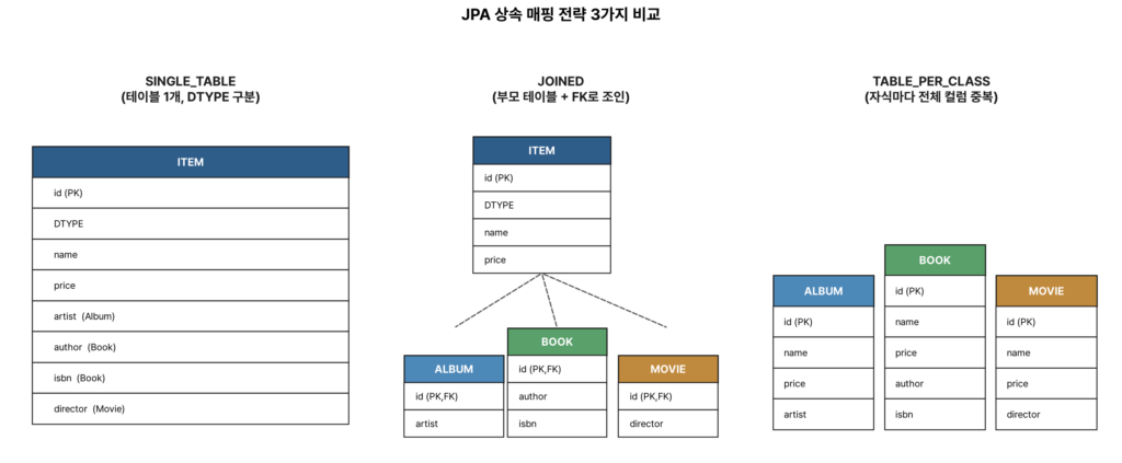 JPA 상속 매핑 전략 SINGLE_TABLE JOINED TABLE_PER_CLASS 비교 다이어그램