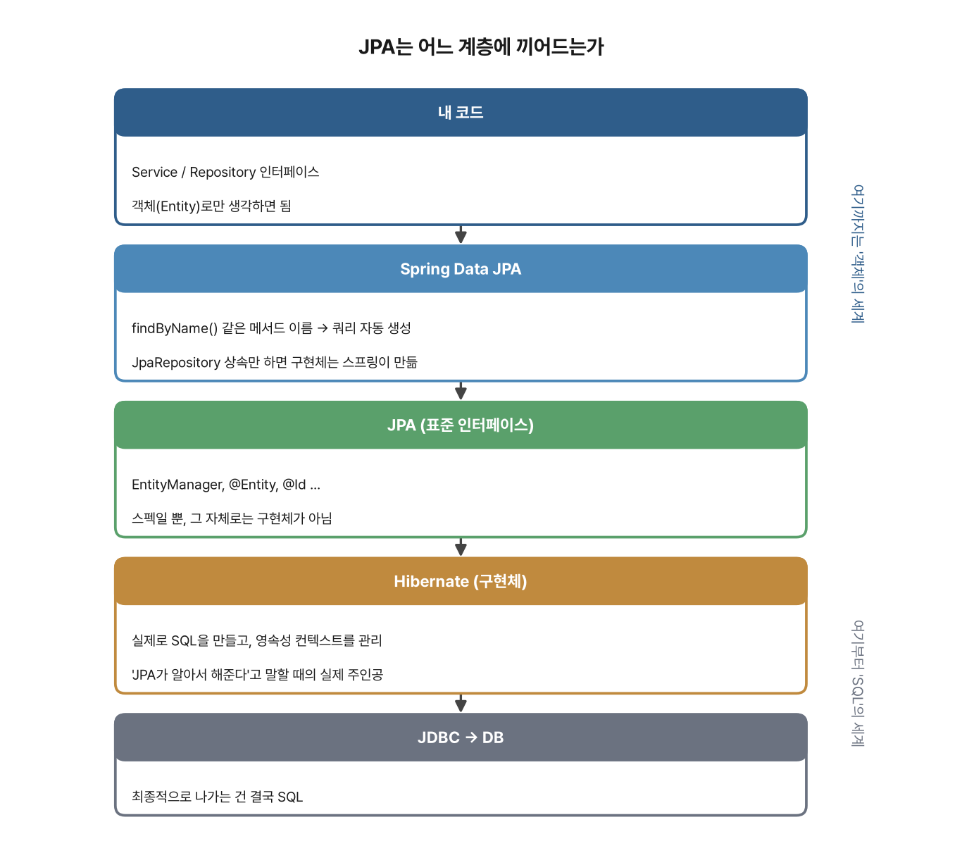 JPA Entity 와 Spring Data JPA, Hibernate, JDBC 계층 구조 다이어그램