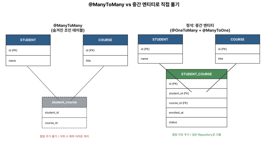 JPA ManyToMany 숨겨진 조인 테이블과 중간 엔티티 비교 다이어그램