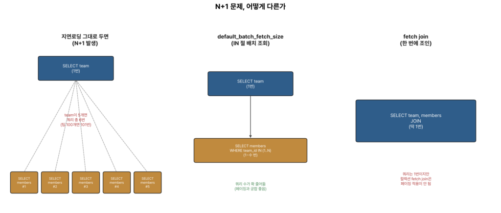 JPA N+1 문제 지연로딩 batch_fetch_size fetch join 비교 다이어그램