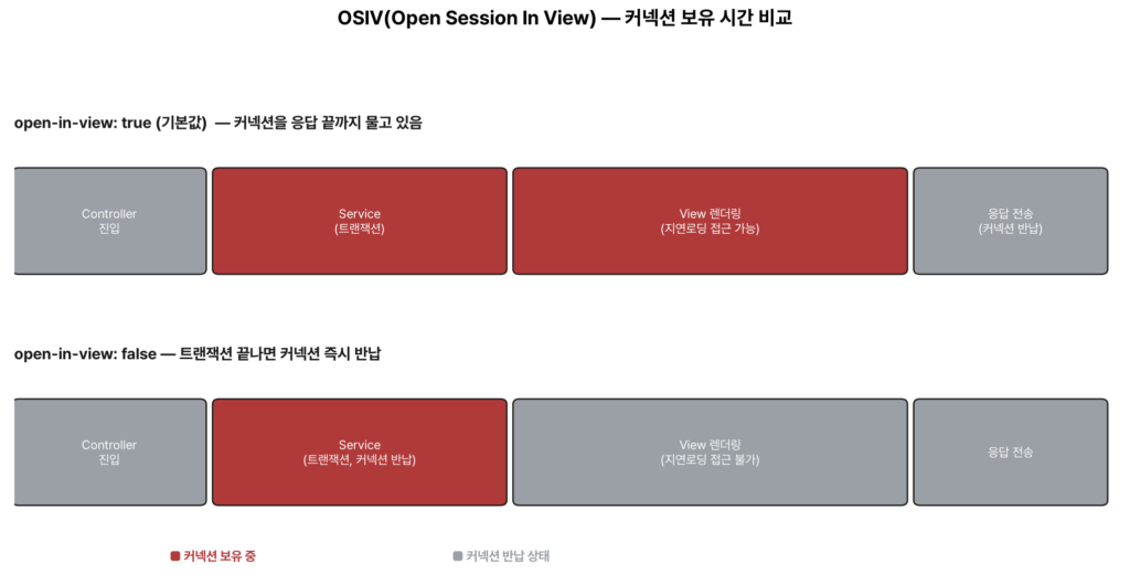 JPA OSIV open-in-view 옵션 켜짐 꺼짐 커넥션 보유 시간 비교 다이어그램