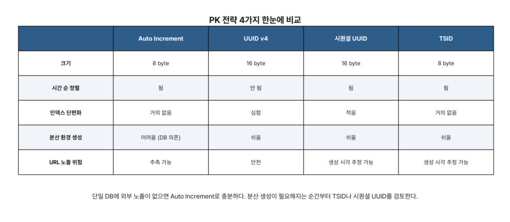Auto Increment, UUID v4, 시퀀셜 UUID, TSID 기본키 전략 비교 표