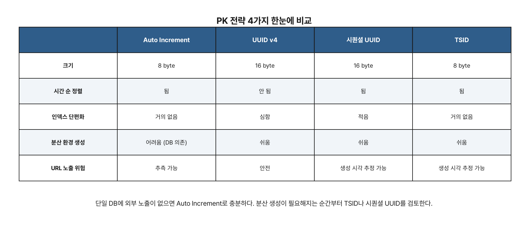 Auto Increment, UUID v4, 시퀀셜 UUID, TSID PK 전략 비교 표