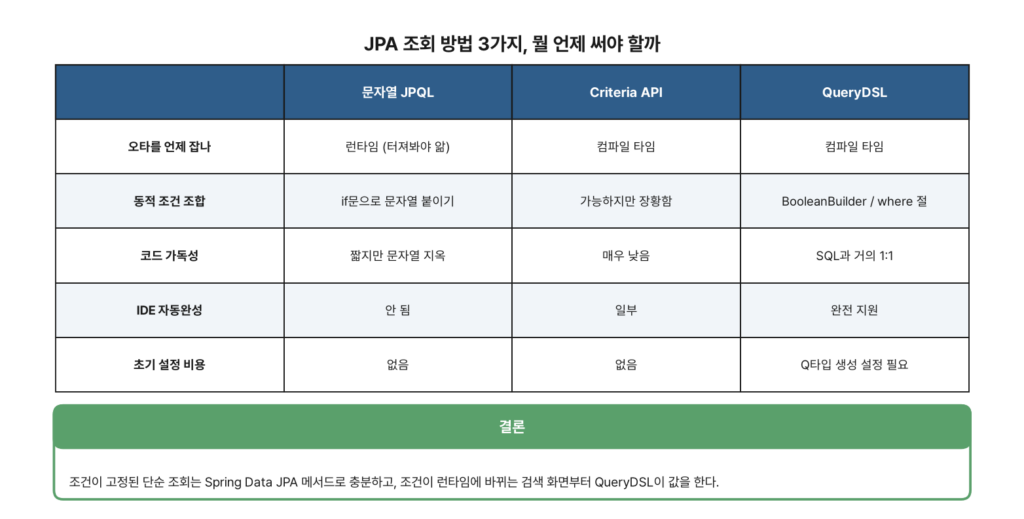 문자열 JPQL, Criteria API, QueryDSL 비교 표