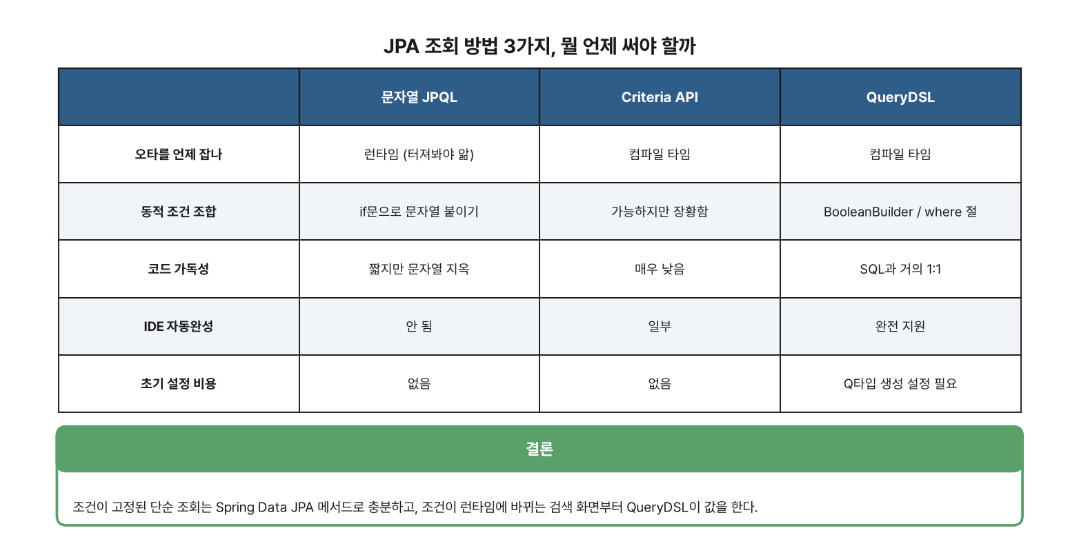 문자열 JPQL, Criteria API, QueryDSL 동적 쿼리 작성 방식 비교 표