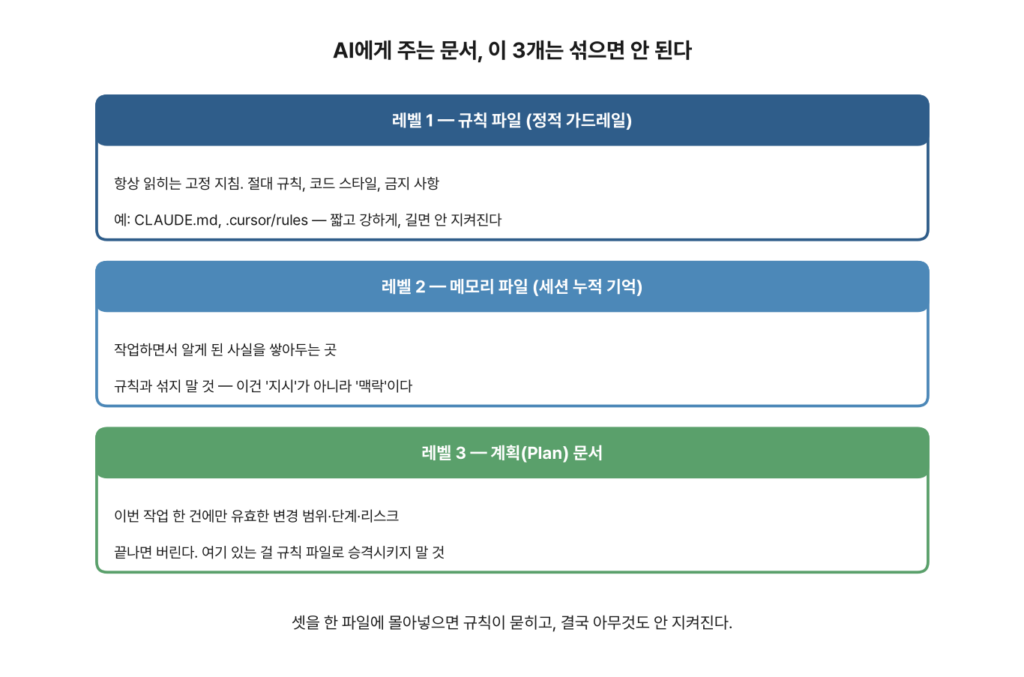 규칙 파일, 메모리 파일, 계획 문서 3단계 구분 다이어그램