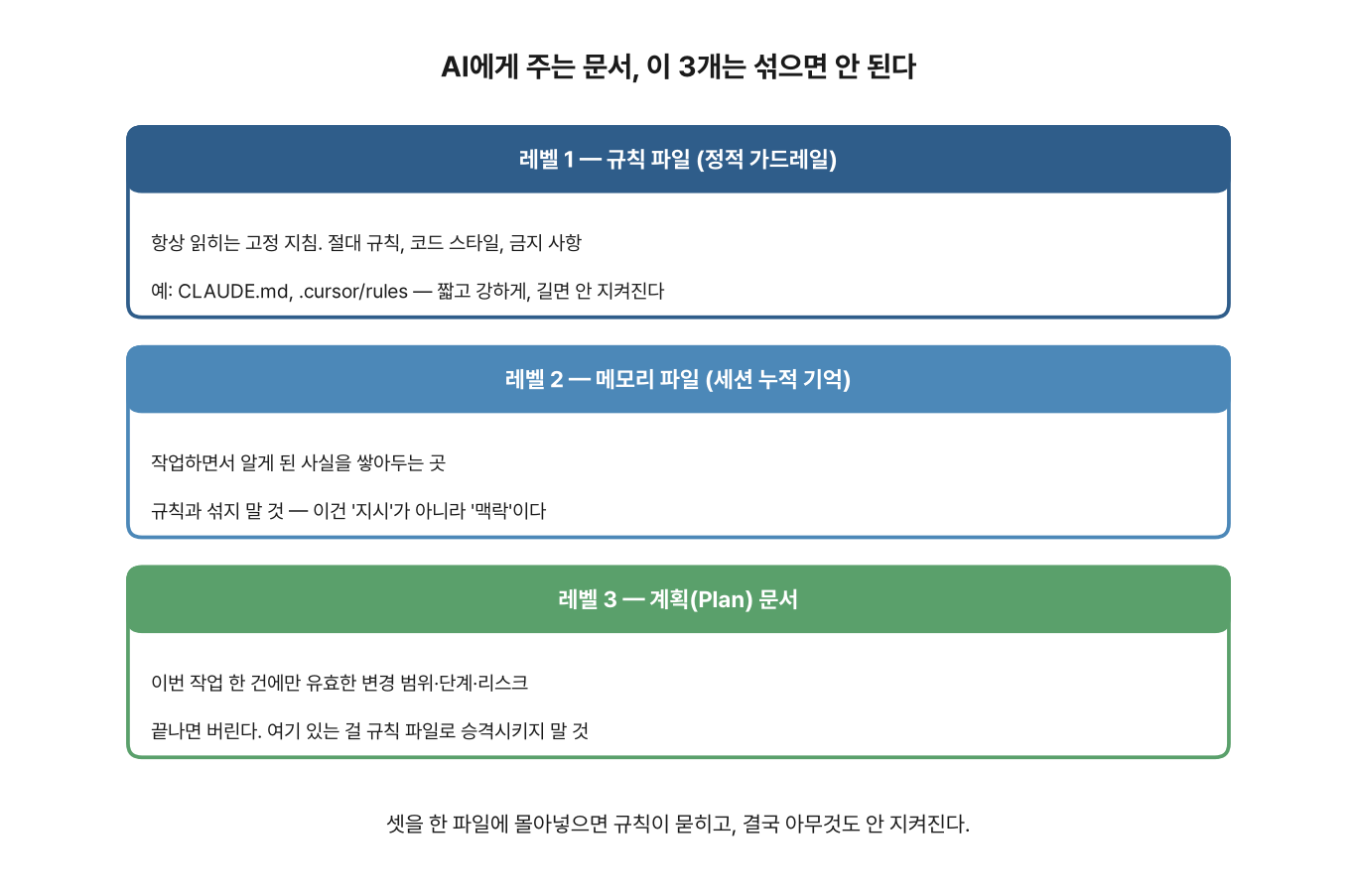 바이브 코딩 가드레일용 규칙 파일, 메모리 파일, 계획 문서 3단계 구분 다이어그램