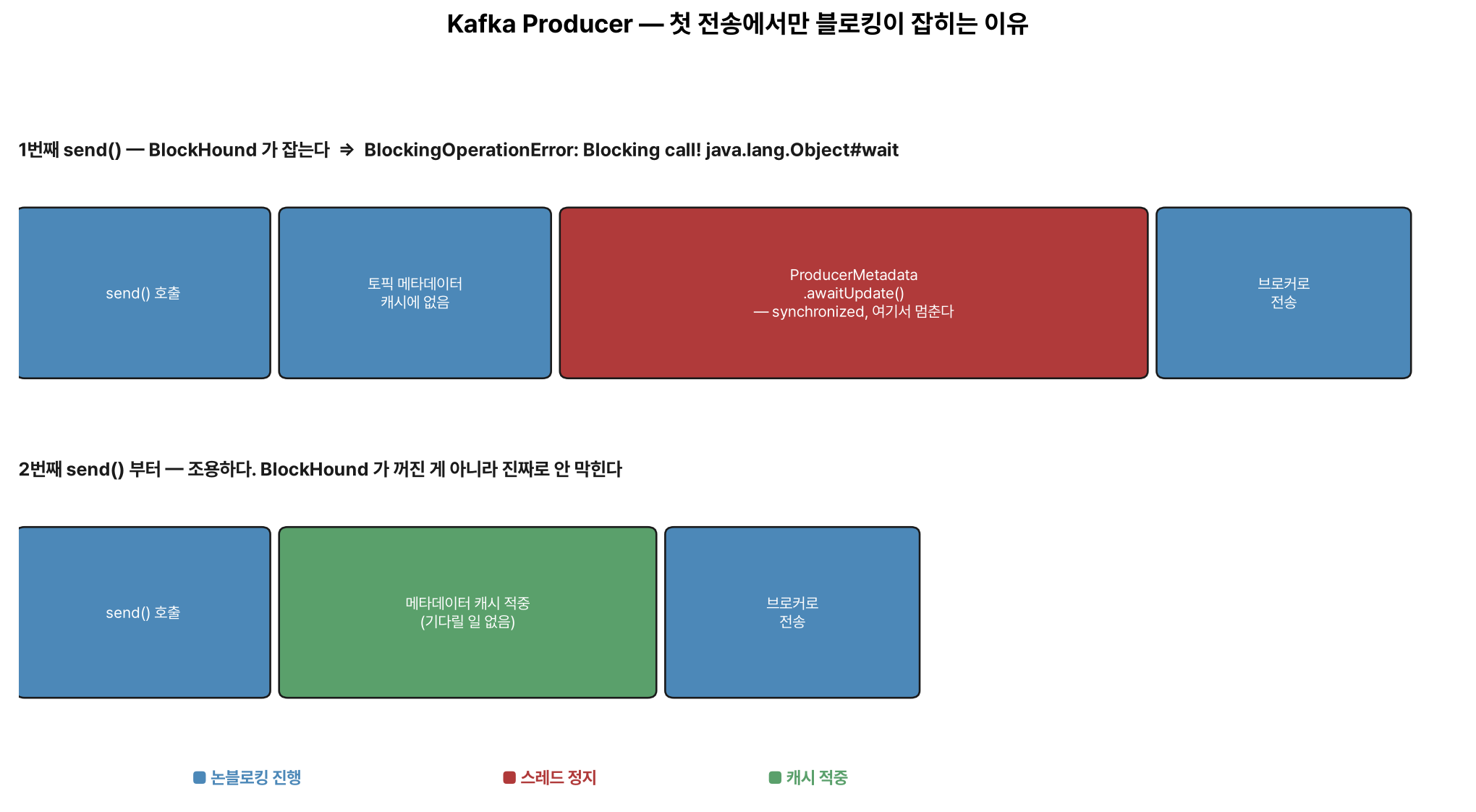 Kafka 프로듀서 첫 전송에서만 메타데이터 대기로 블로킹이 발생하는 타임라인
