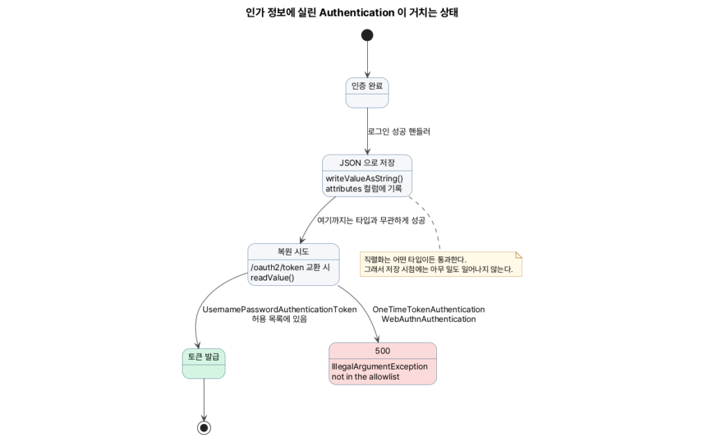 인가 정보에 실린 Authentication 이 저장과 복원을 거치며 허용 목록 검사에서 갈리는 상태 다이어그램
