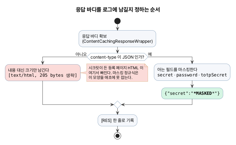 응답 바디를 로그에 남길지 content-type 으로 판단하는 순서를 그린 흐름도
