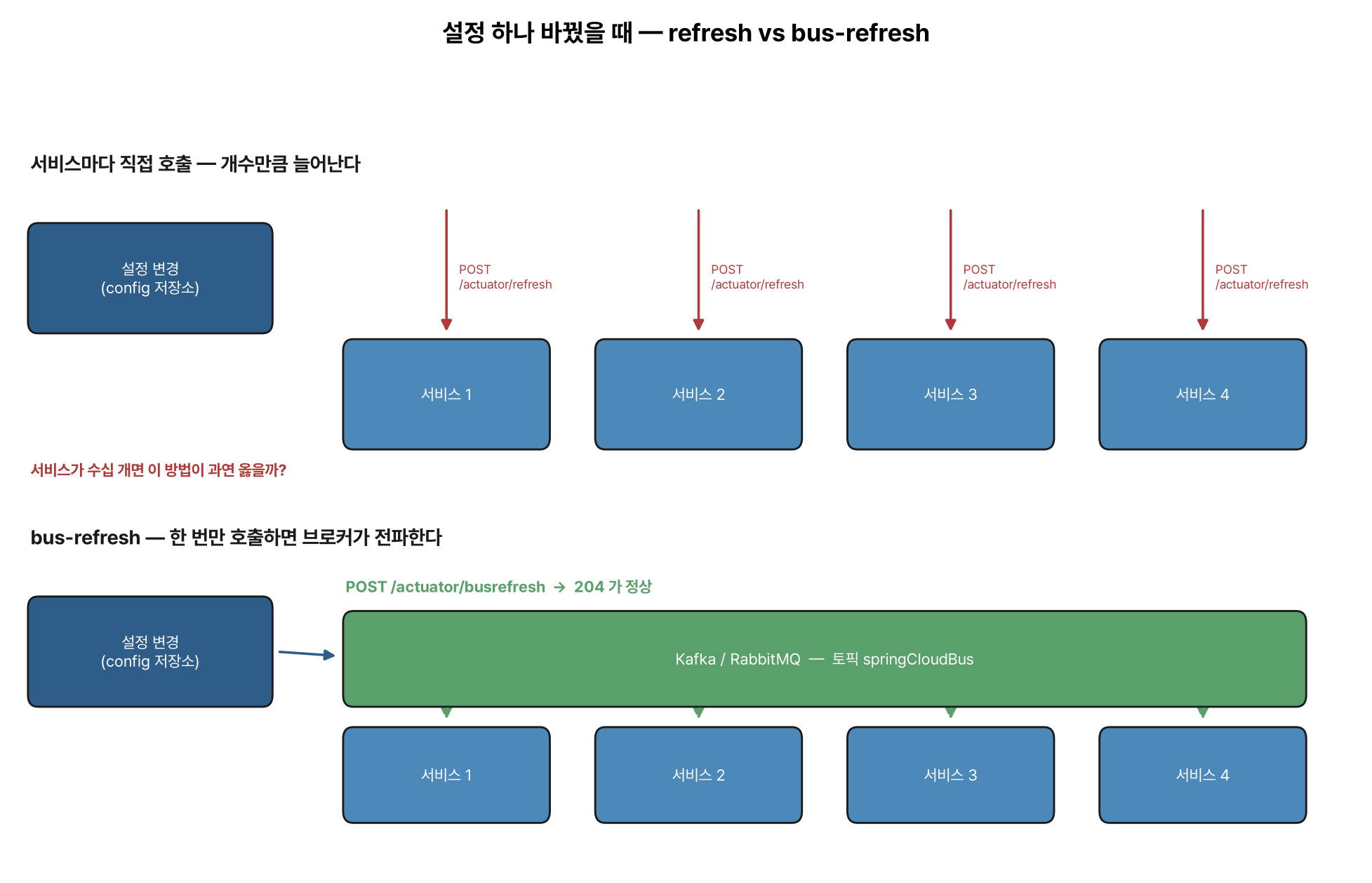 Spring Cloud Config 변경을 Spring Cloud Bus 로 여러 서비스에 전파하는 구조 비교 다이어그램