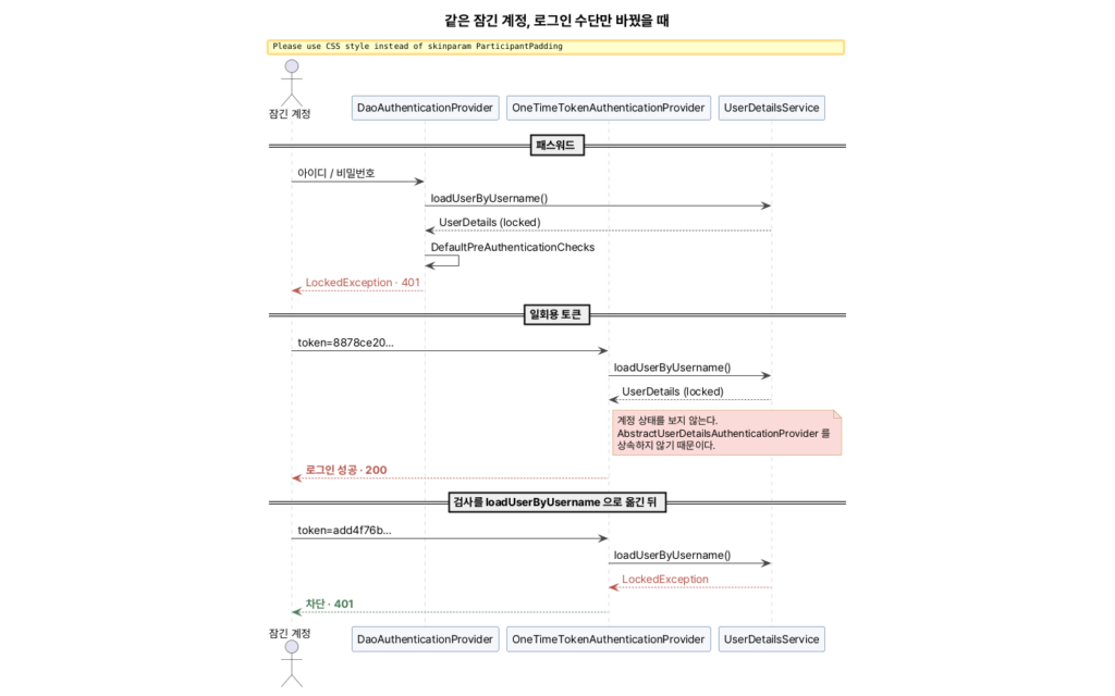 잠긴 계정으로 패스워드 로그인과 일회용 토큰 로그인을 각각 시도했을 때의 시퀀스 다이어그램