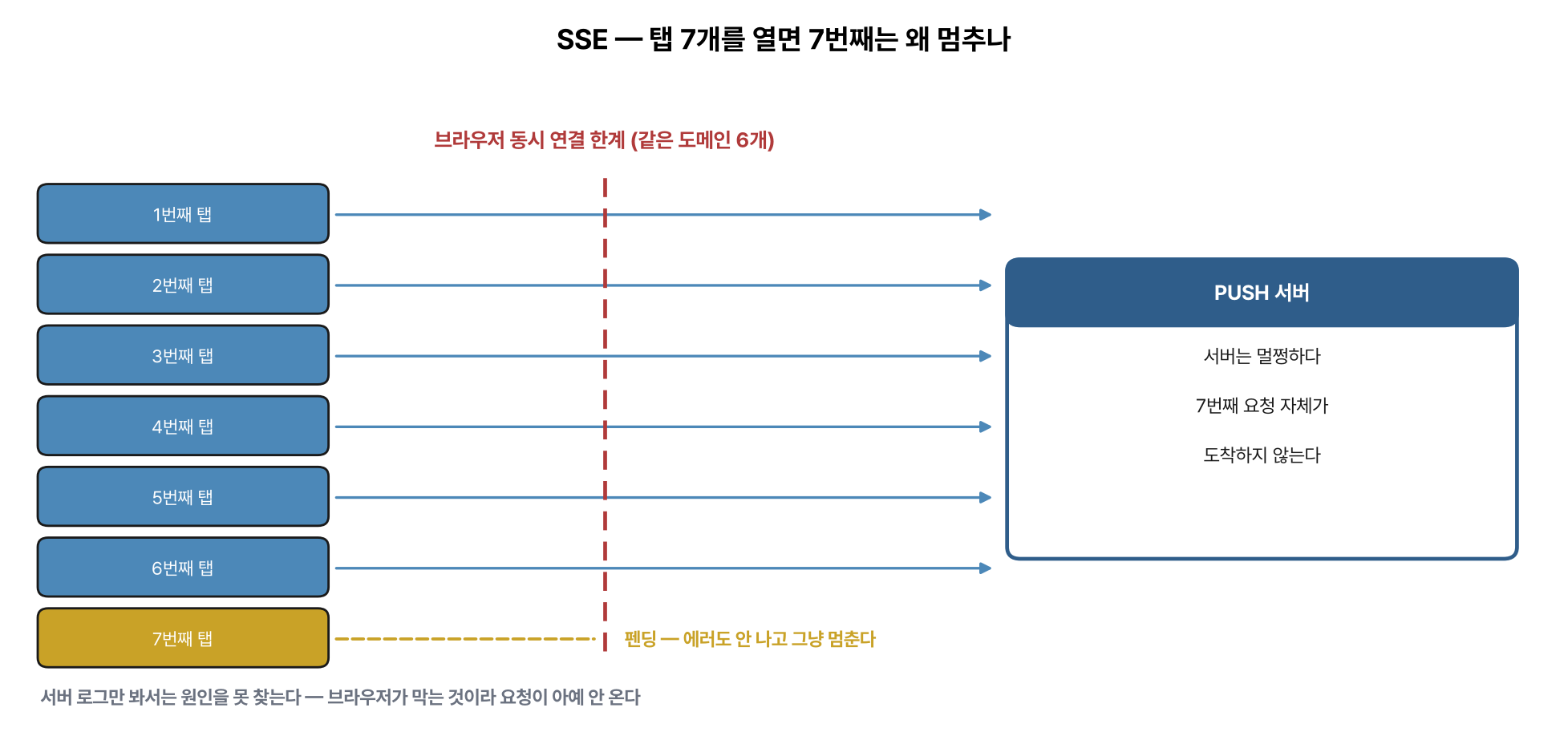 Server Sent Events 탭 7개 연결 시 브라우저 동시 연결 제한으로 7번째가 펜딩되는 구조 다이어그램
