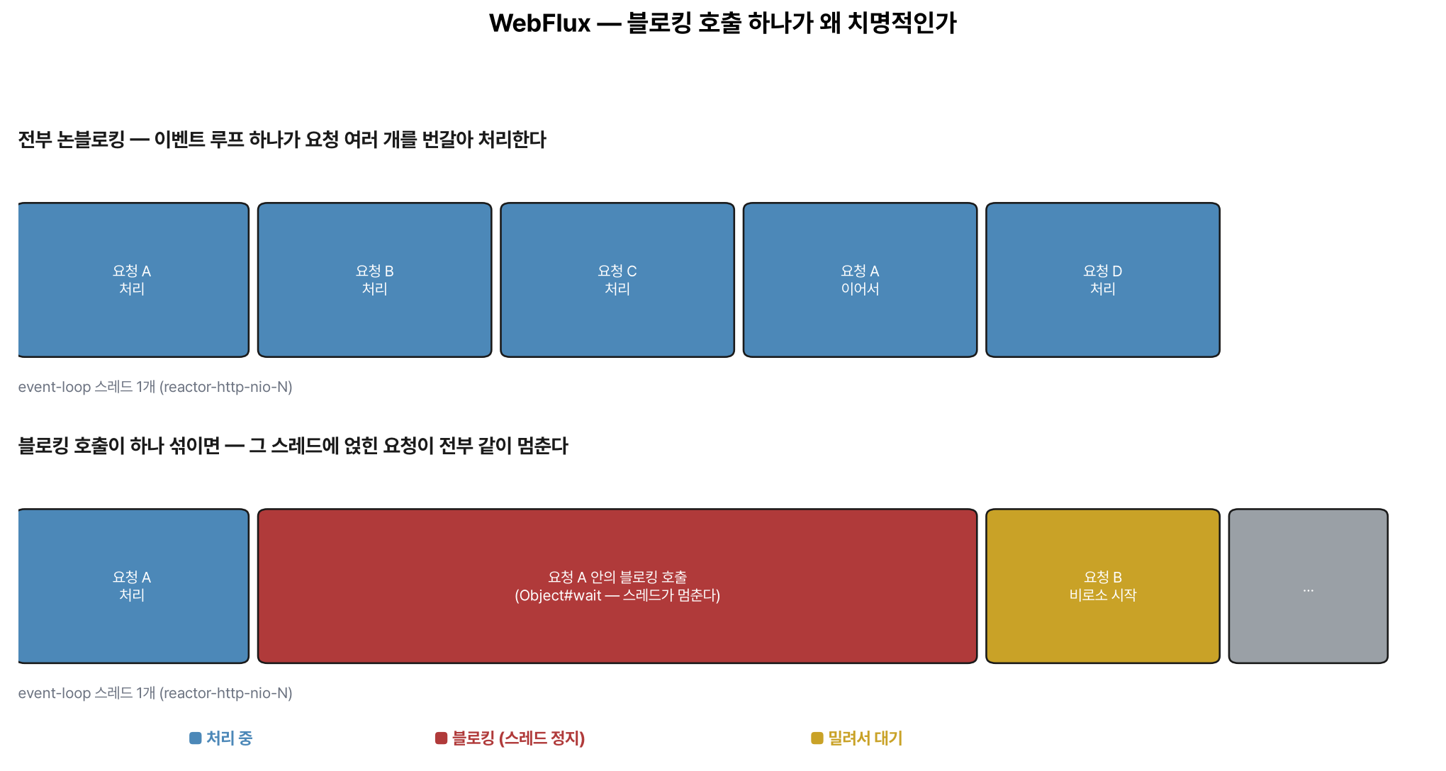 WebFlux BlockHound 로 잡아내는, 이벤트 루프에 블로킹 호출이 섞였을 때 요청이 밀리는 구조 비교 다이어그램
