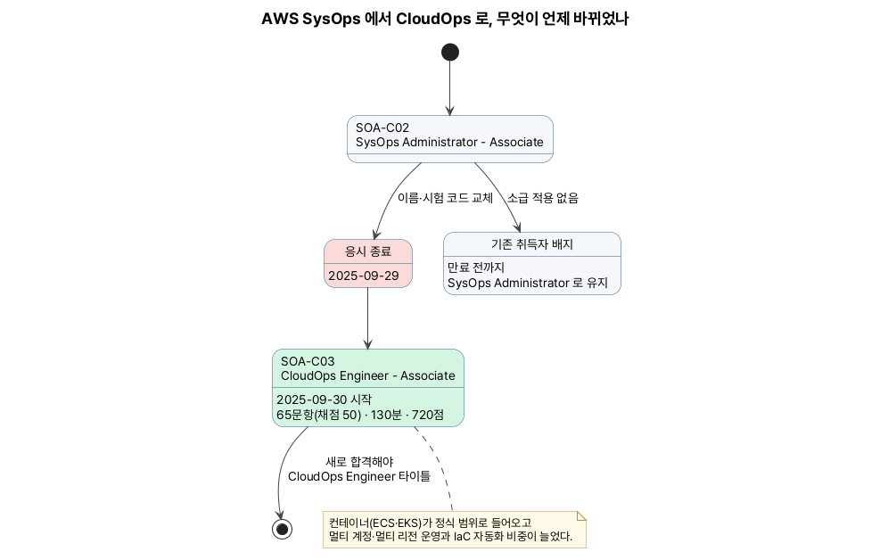 AWS SOA-C03 자격증으로 이름이 바뀌는 과정과 기존 SOA-C02 취득자 배지가 유지되는 관계를 그린 상태 다이어그램