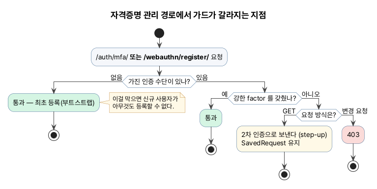 자격증명 관리 경로에서 가드 필터가 최초 등록·강한 factor·GET step-up·변경 403 으로 갈라지는 흐름도