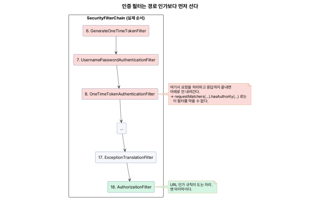 Spring Security 필터 순서에서 AuthorizationFilter 가 맨 마지막에 서는 것을 보여주는 구성도