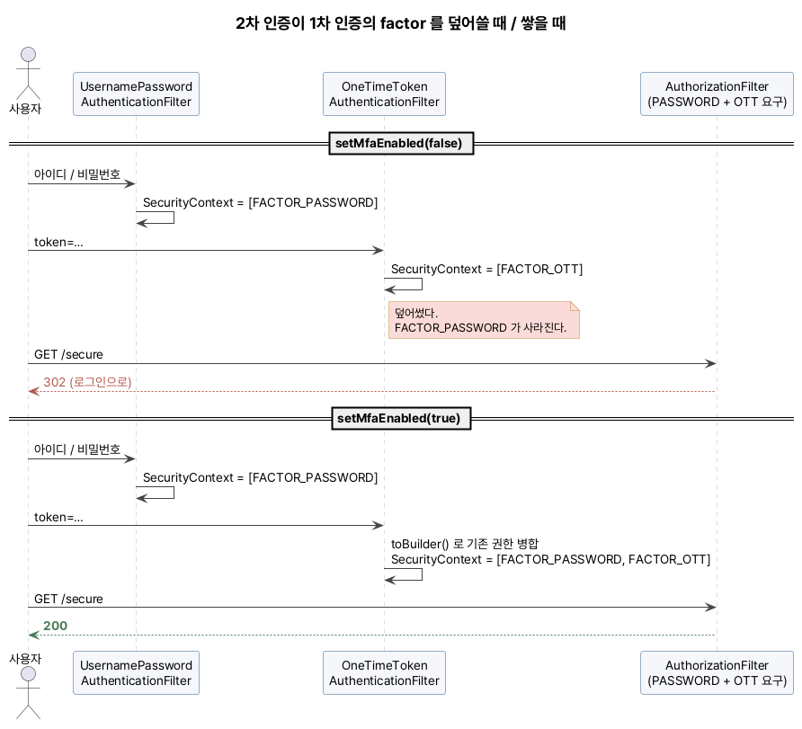 Spring Security MFA 의 factor 가 2차 인증에서 덮어써지는 경우와 병합되는 경우를 비교한 시퀀스 다이어그램