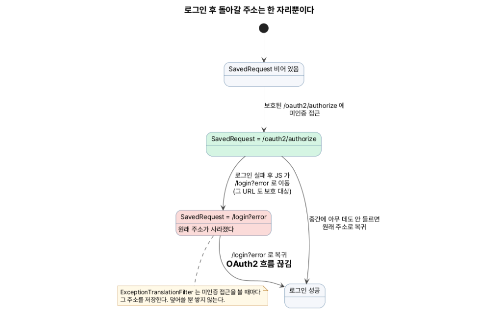 SavedRequest 가 덮어써지면서 로그인 후 돌아갈 원래 주소가 사라지는 과정을 그린 상태 다이어그램