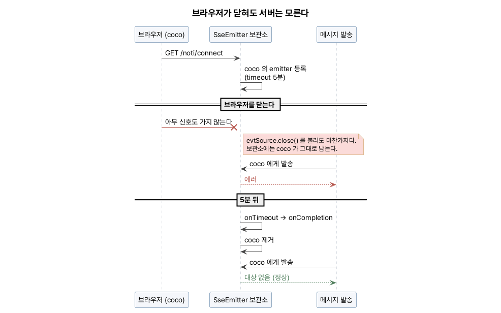 브라우저를 닫아도 서버가 모르고 timeout 이 지나야 SseEmitter 가 정리되는 과정을 그린 시퀀스 다이어그램