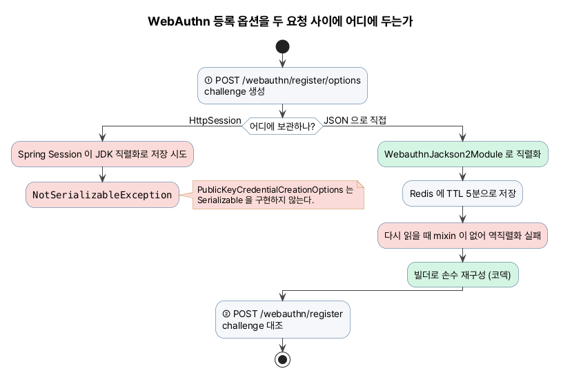 WebAuthn 등록 옵션을 세션에 담을 때와 JSON 으로 저장할 때를 비교한 흐름도